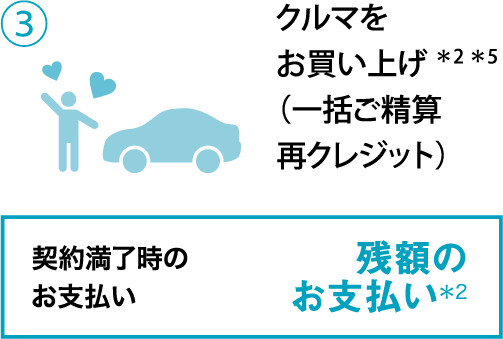 ③クルマをお買い上げ(一括ご精算再クレジット)